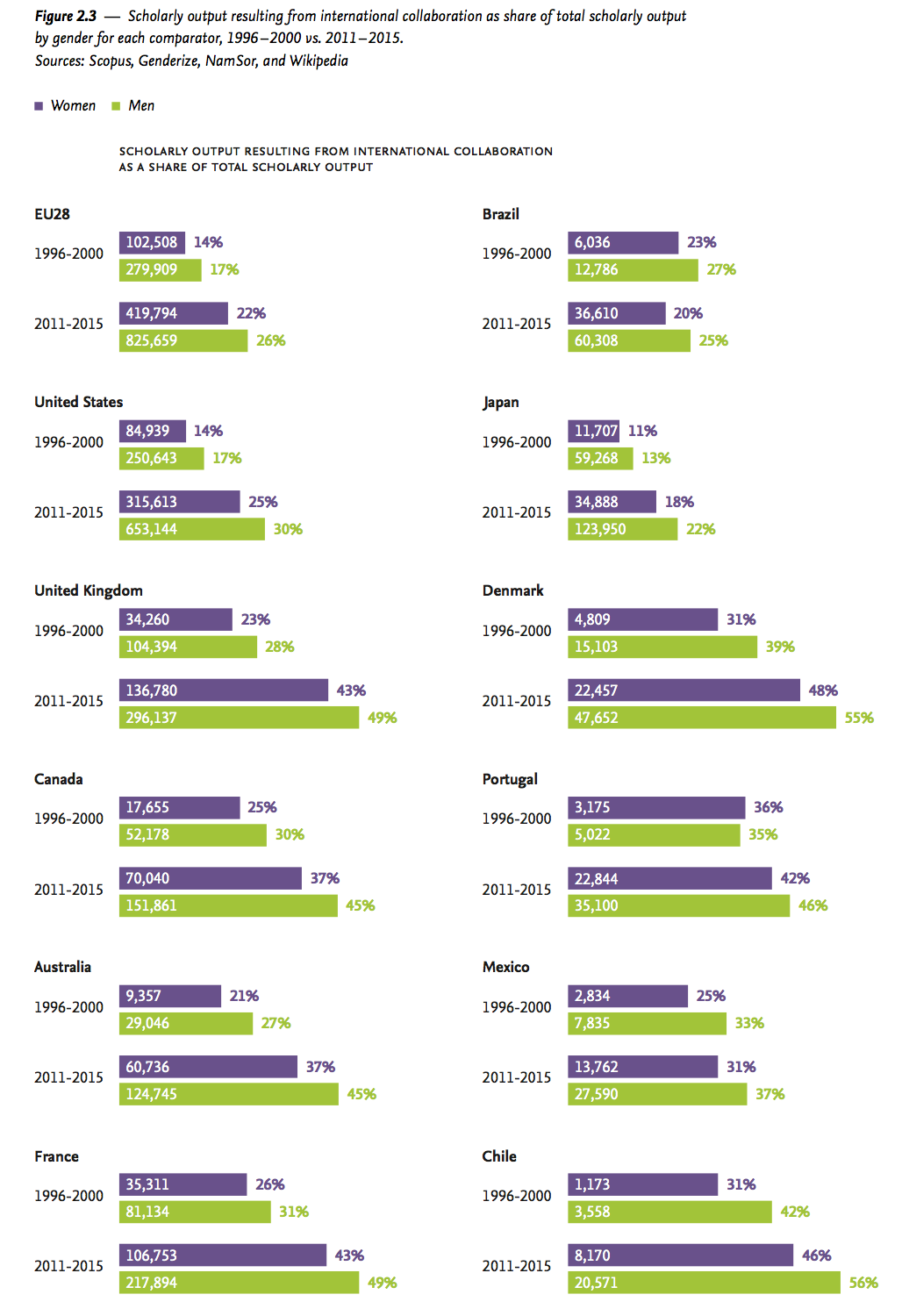 International collaboration in research by gender