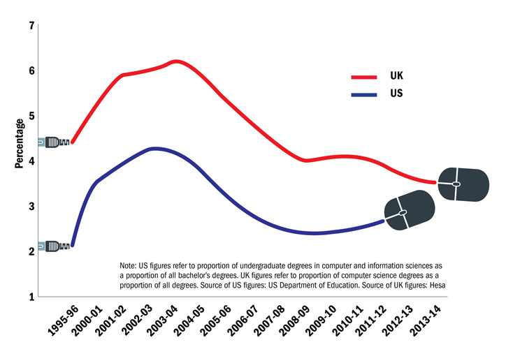 Computer science as a proportion of all degrees (21 January 2016)
