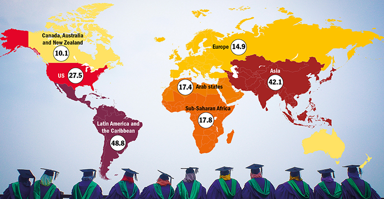 concentrated effort: share of private higher education enrolment by region