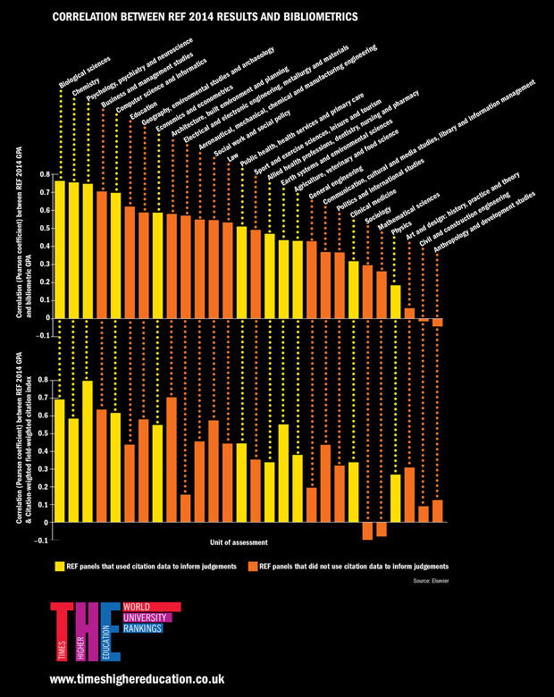 Correlation between REF 2014 results and bibliometrics