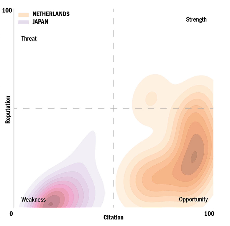 Netherlands and Japan: research v reputation graph