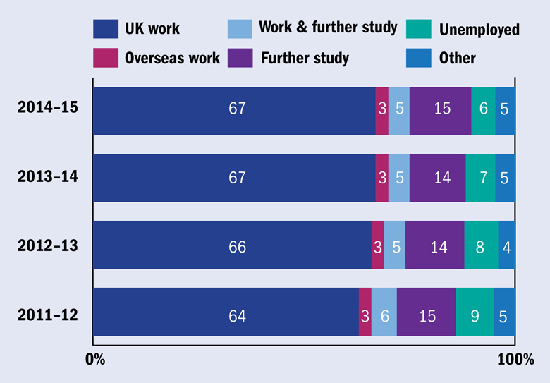 Destinations of full-time first degree leavers by academic year (7 July 2016)