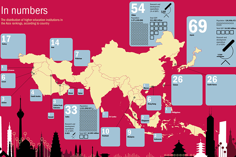 Distribution of higher education institutions in the Asia rankings 2017 according to country 150317 small