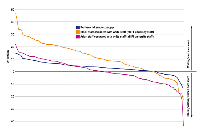 Graph: Distribution of universities' pay gap