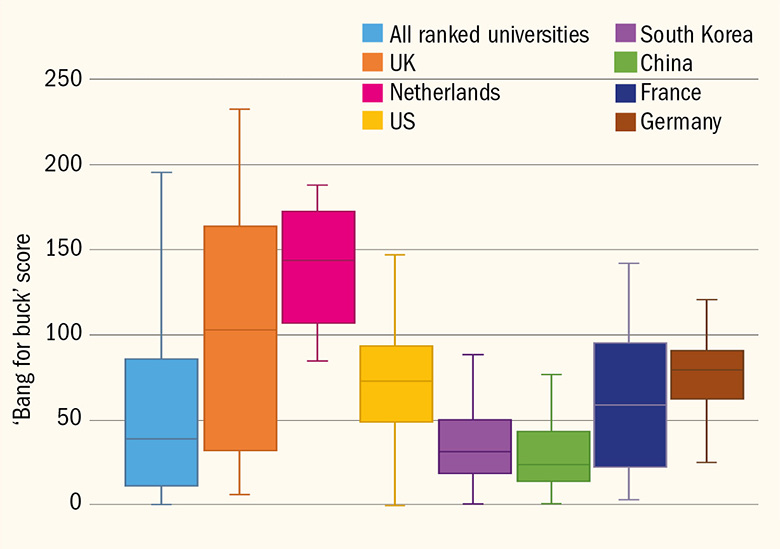 Distribution of university ‘bang for buck’ scores