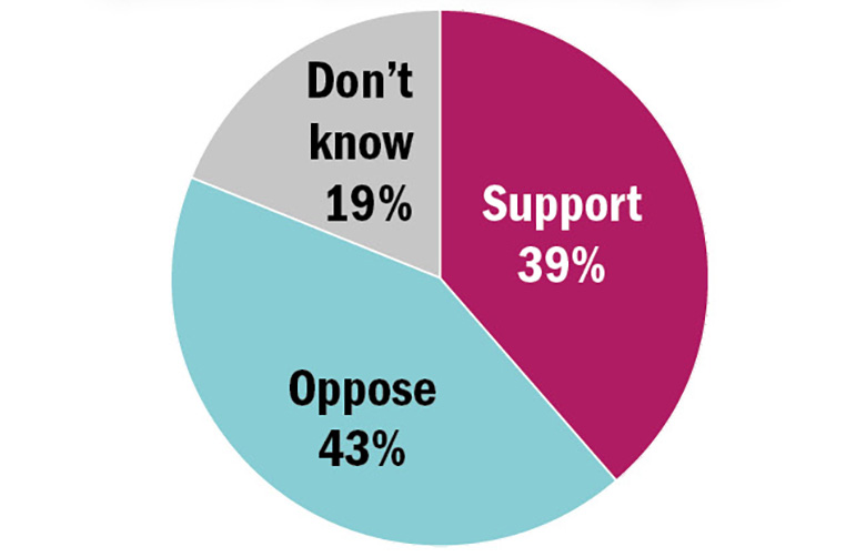 Do you support or oppose the current system of tuition fees in England?