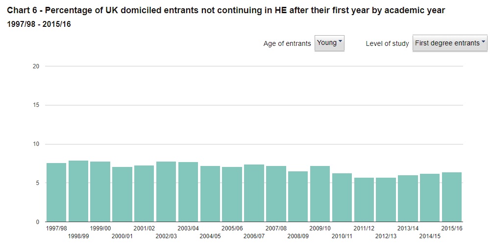 Hesa dropout data