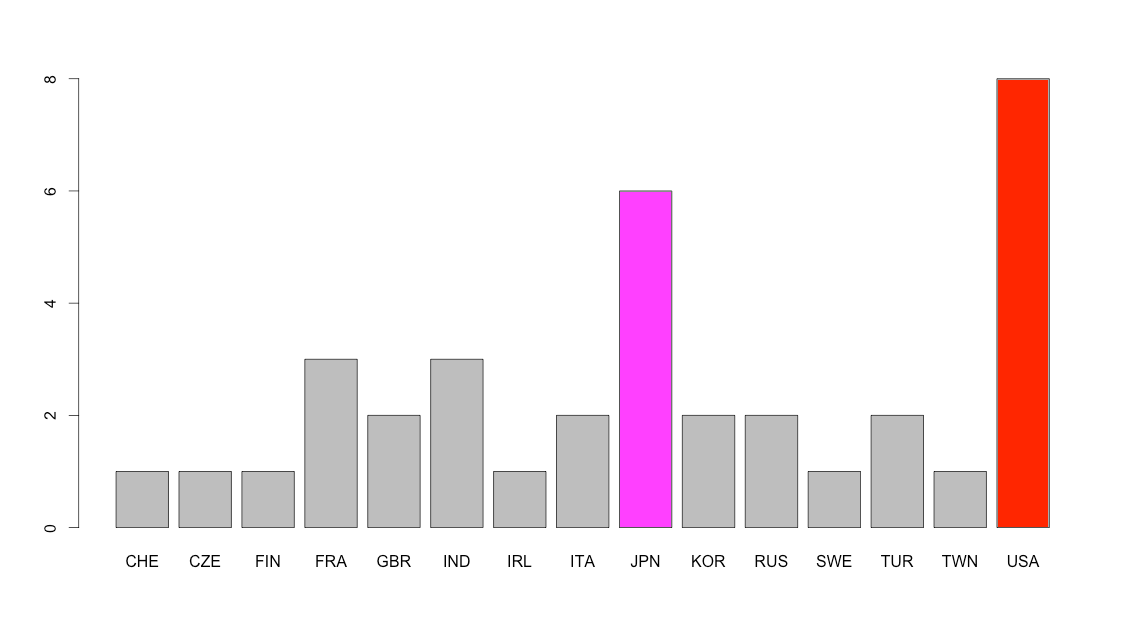 Small universities graph