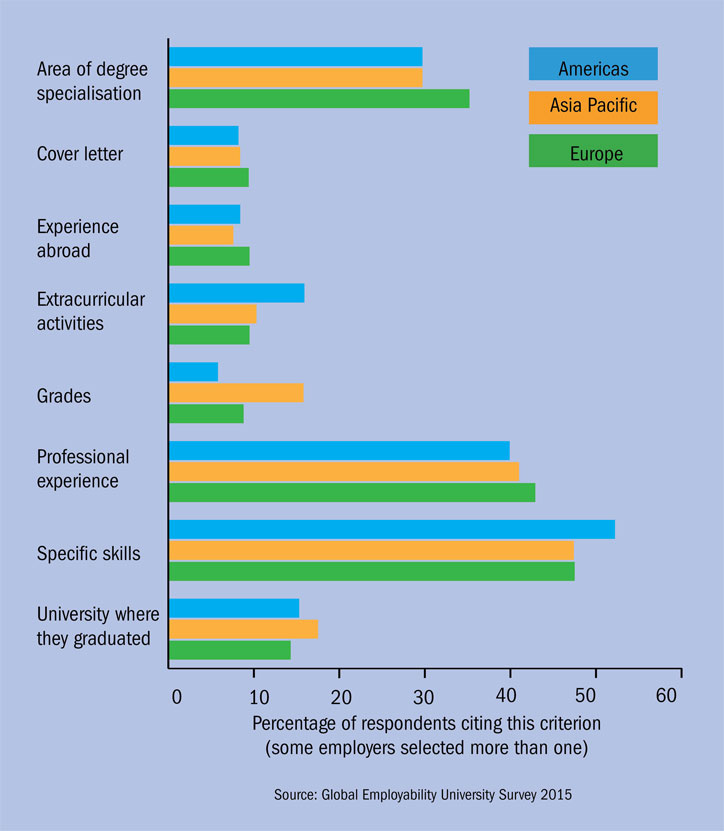 Employers’ criteria for selecting graduates