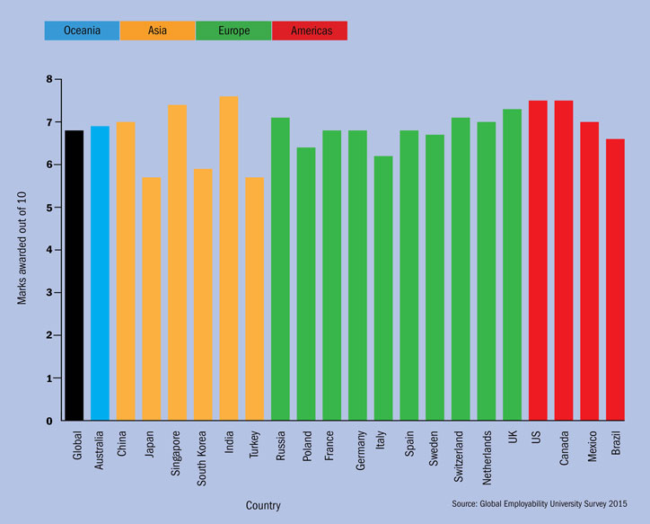 Employers' satisfaction with higher education in their country