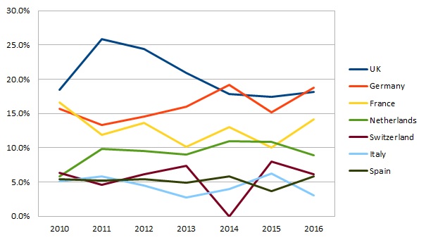 ERC grant success rates