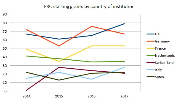 European Research Council grants data