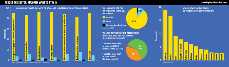 Strength in numbers: across the sector, majority want to stay in (16 June 2016)