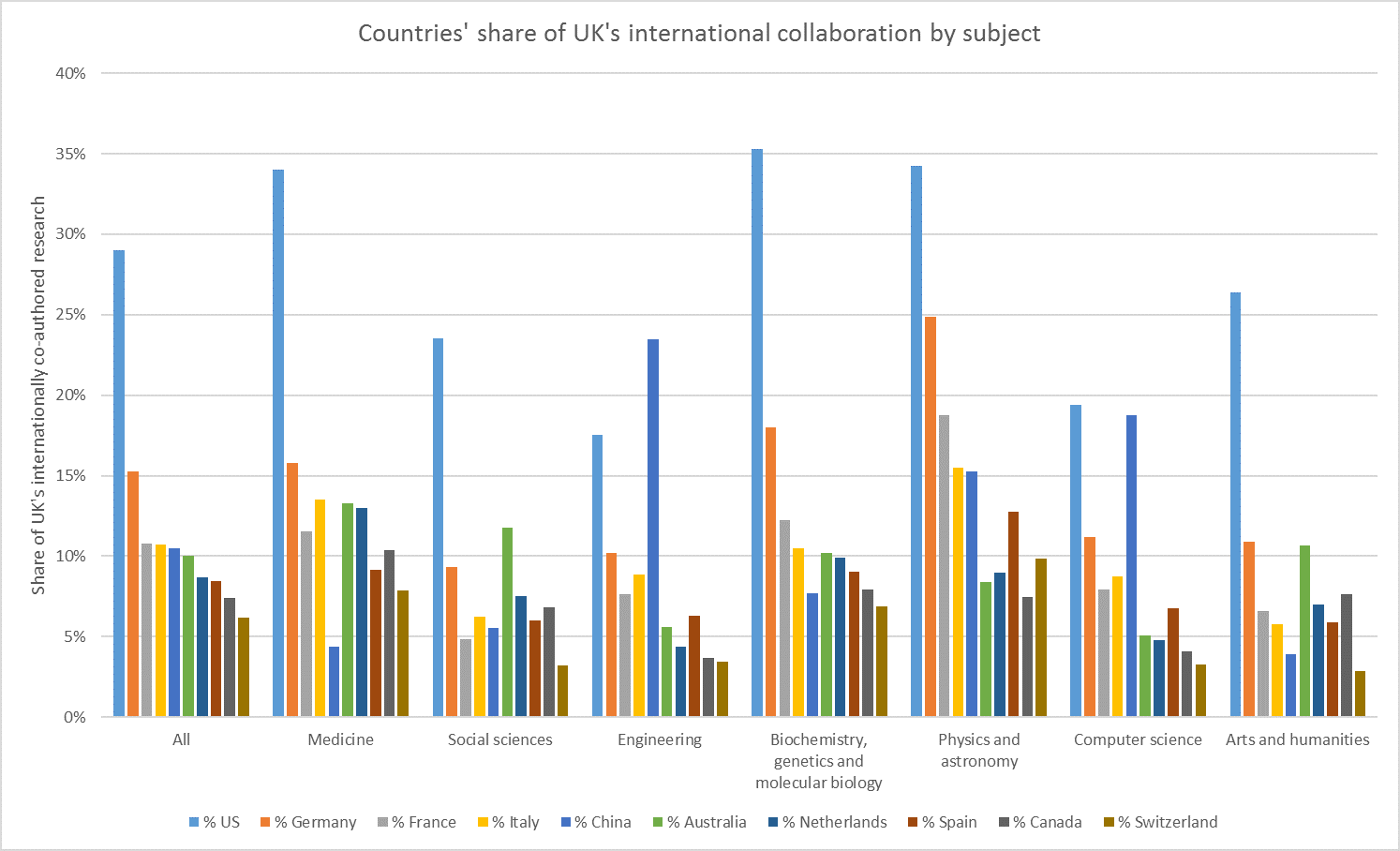 Countries' share of UK's international collaboration by subject