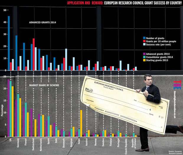 European Research Council grant success by country (9 July 2015)