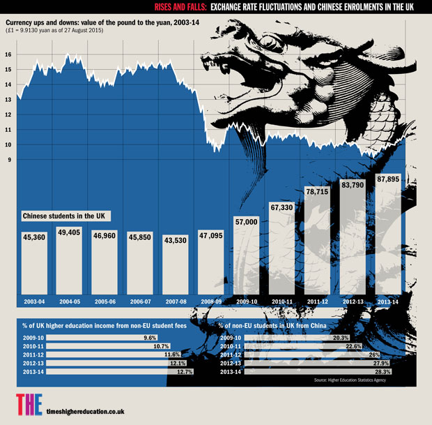 Exchange rate fluctuations and Chinese enrolments in the UK (3 September 2015)