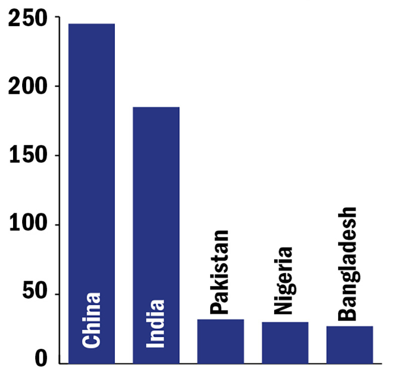 Growth in outbound students (000s), 2015-27: top five