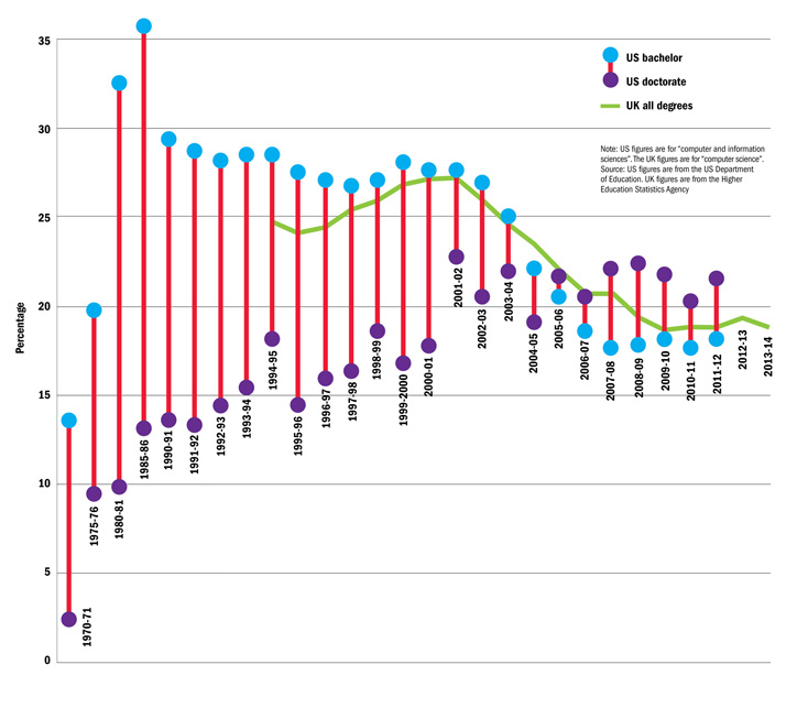 Female participation in computer science (21 January 2016)