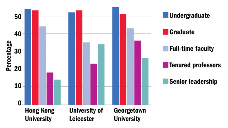 Female representation among students and academics at three UN HeForShe IMPACT Universities (22 September 2016)