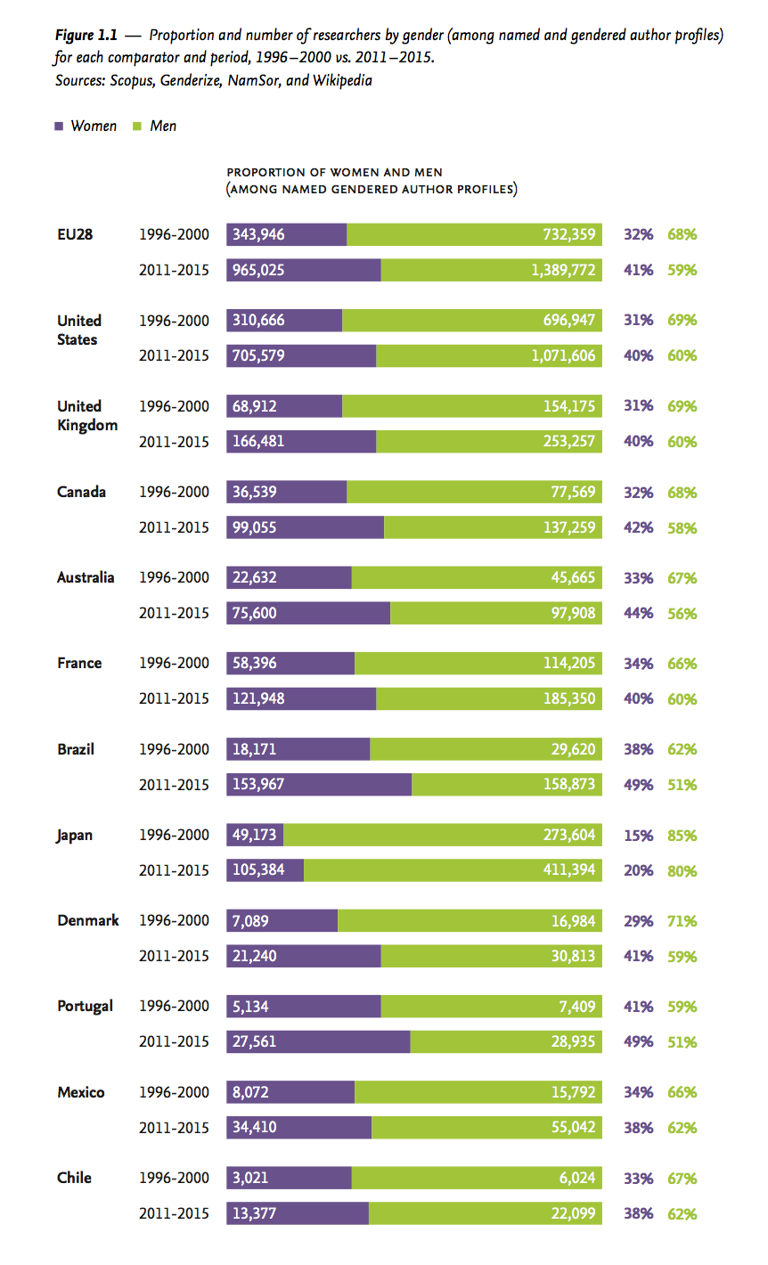 Proportion of female researchers by country