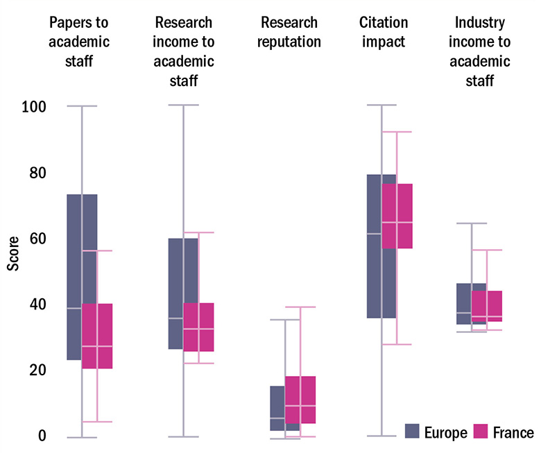 Figure 2- France v European average on research strength