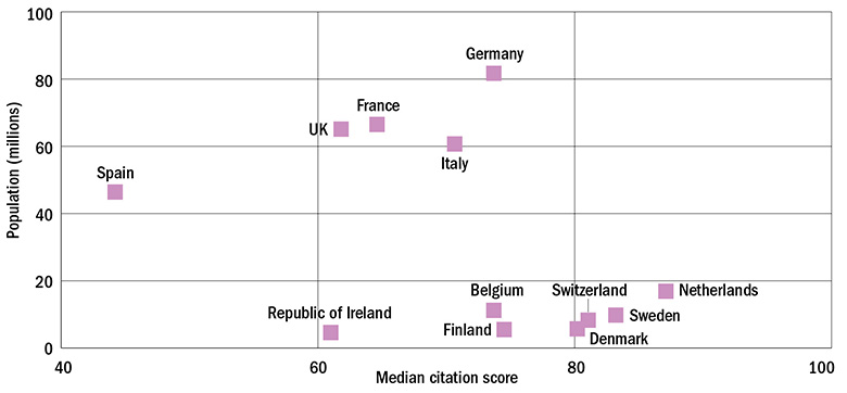 Figure 4: How does citation impact correlate with population size?