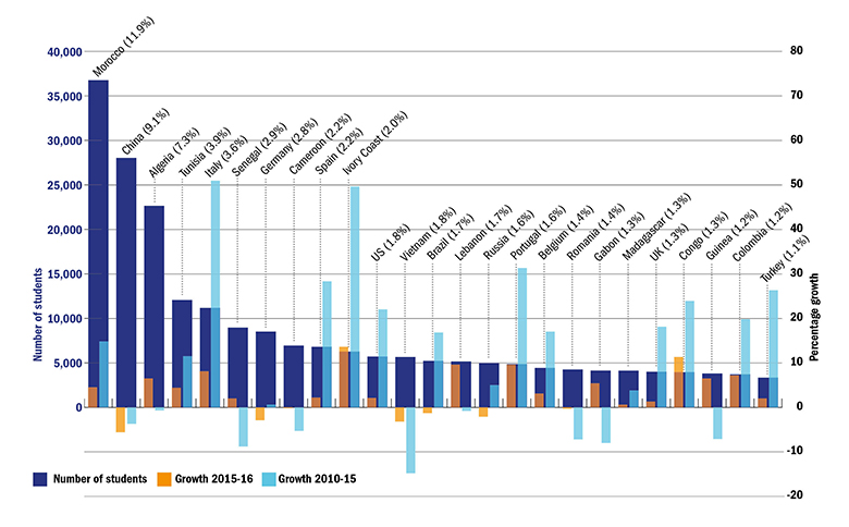 A graph of France’s international student recruitment