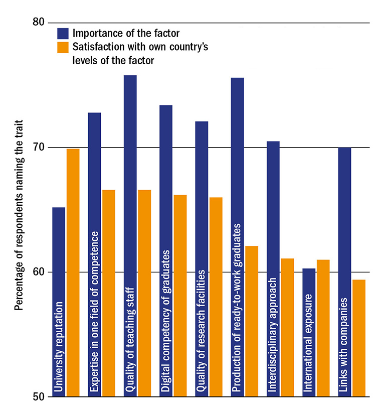 How important are the following when choosing the  universities you recruit from? How satisfied are you with the universities in your country regarding these aspects? 