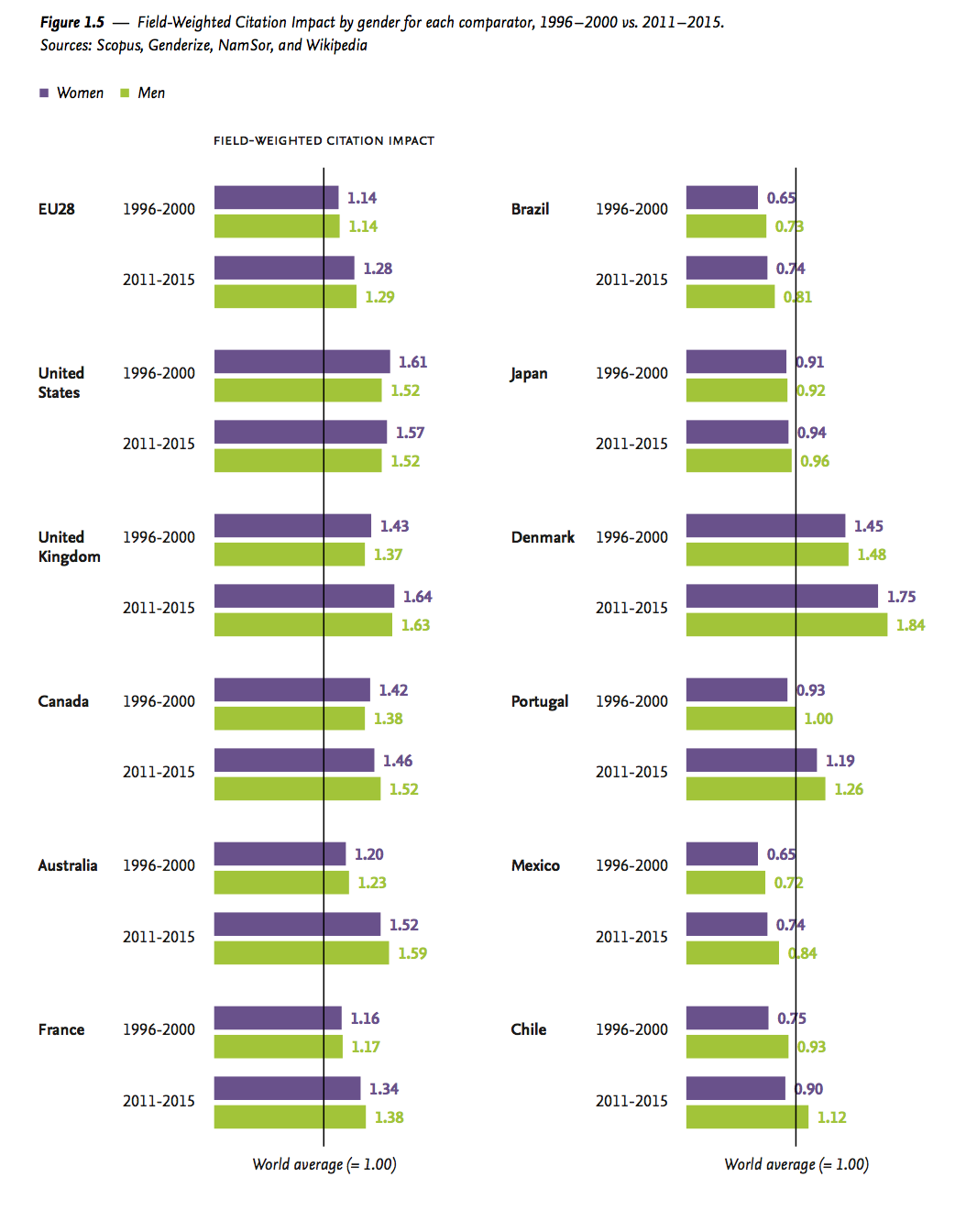 Field Weighted Citation Impact between genders