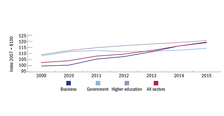 Global R&D spending, by sector