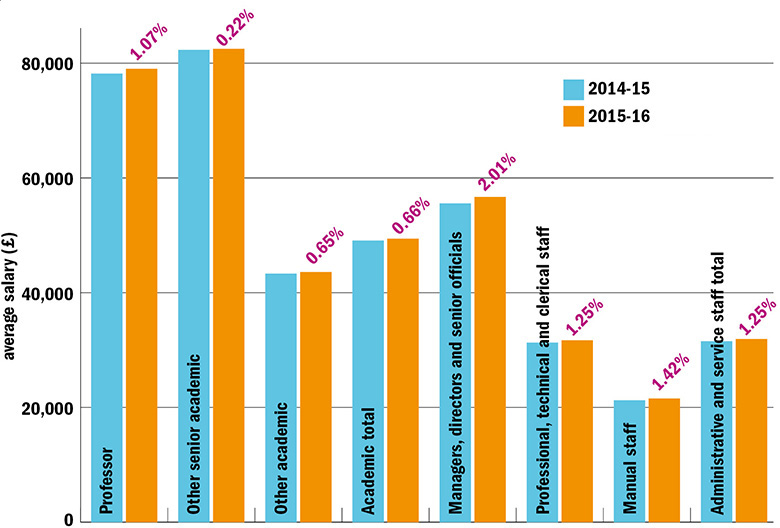 Graph: Average pay for full time staff by type