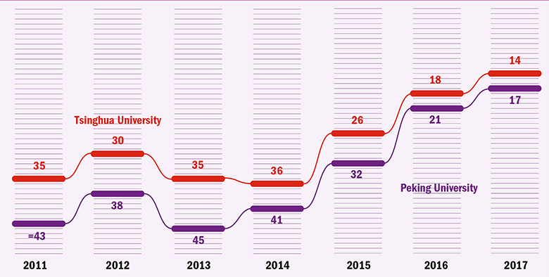 Graph: China's continued rise in the Reputation Rankings