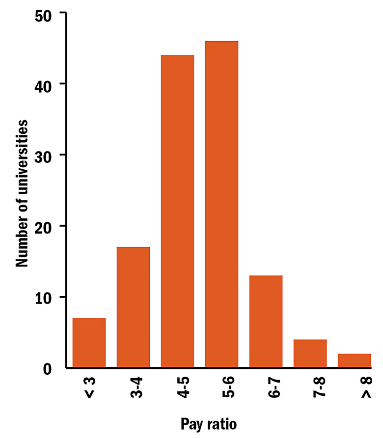 Graph: Distribution of v-c to average academic salary pay ratios