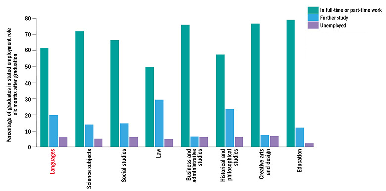 Graph: Employability of UK languages graduates