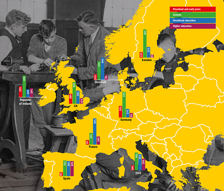 Europe's education funding properties