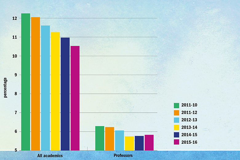 Graph: Gender pay gap