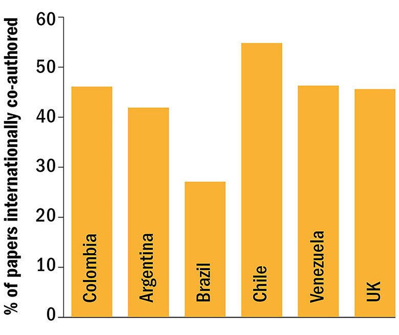 Graph: International collaboration 