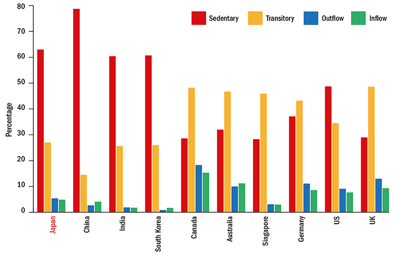 Graph: Japan Ranking 2017 Researcher mobility