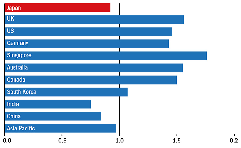 Graph: Japan Rankings 2017 Field-weighted citation impact