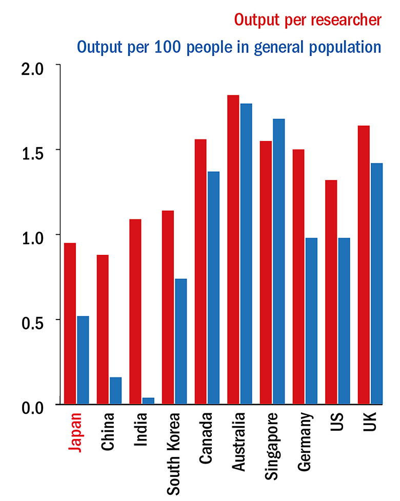 Graph: Japan Rankings 2017 productivity