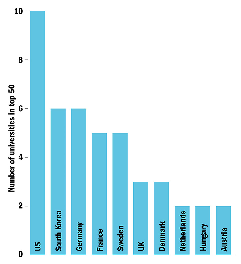 Graph: Number of universities in in top 50 of world university rankings universities with the most industry collaborations