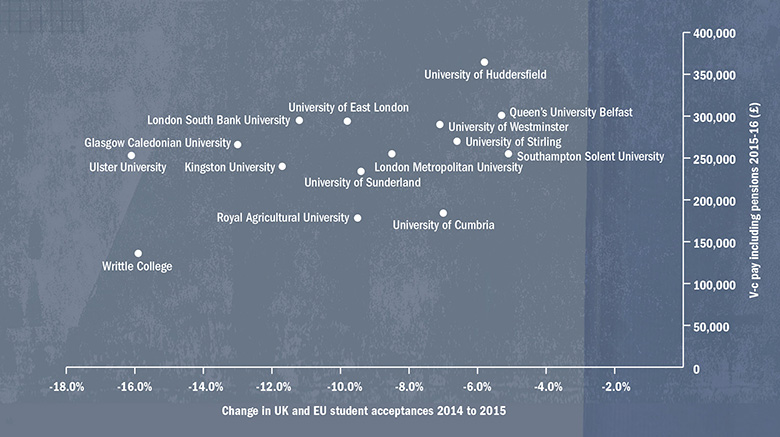 Graph: Pay for v-cs where UK and EU student numbers fell