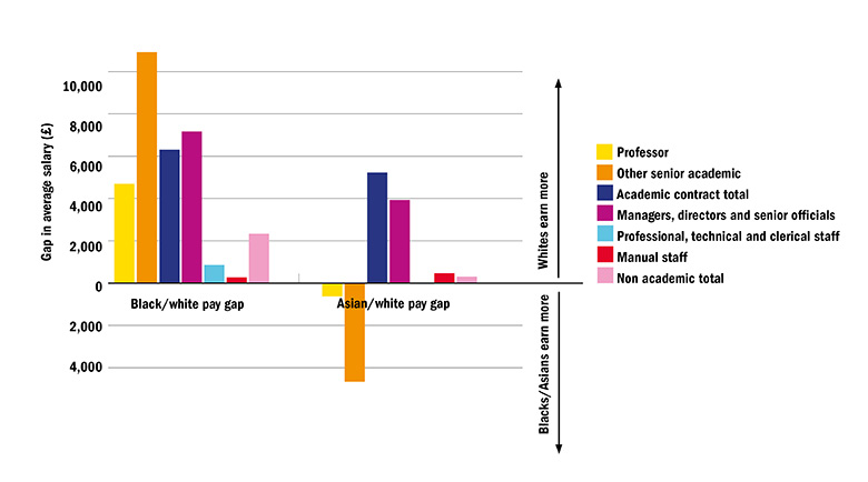 Graph: pay gap of full-time staff by ethnicity