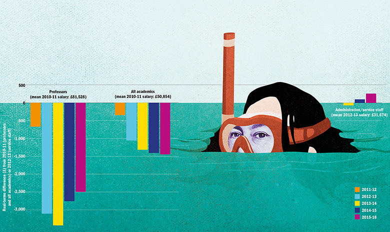 Graph: Real-term differences in pay compared with benchmark year