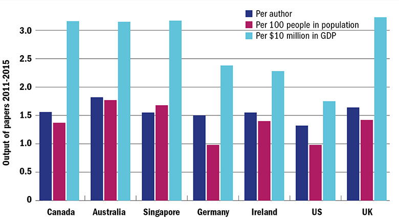 Graph: research productivity