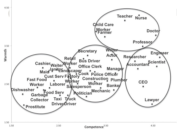 How standard professions are perceived