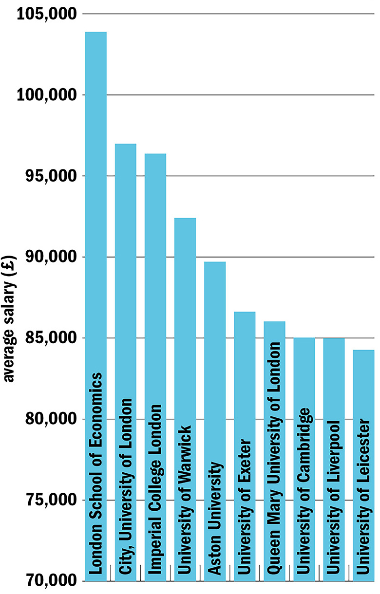 Graph: top 10 professional salaries