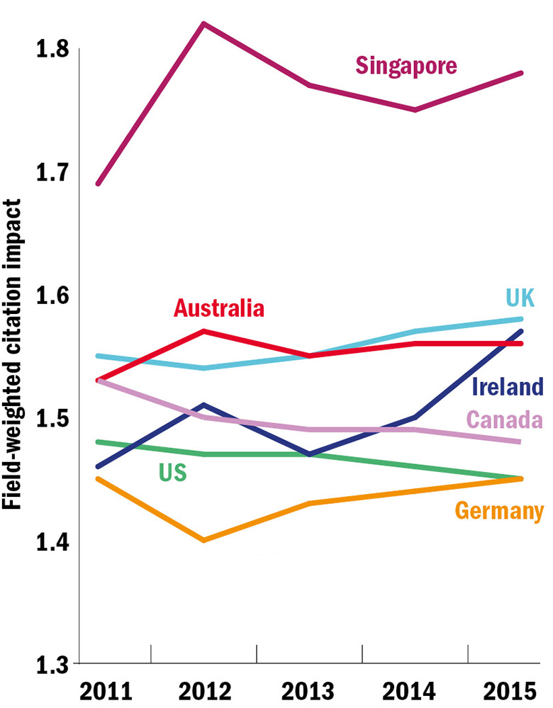 Graph: Trends in quality