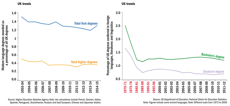 Graph: UK and US trends in percentage of degrees awarded in modern and foreign languages, literatures and linguistics