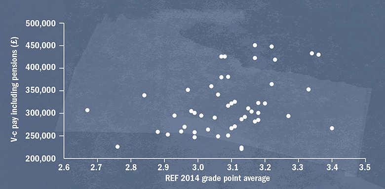 Graph: V-c pay compared with REF 2014 score 